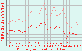 Courbe de la force du vent pour Rennes (35)