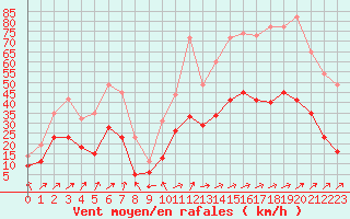 Courbe de la force du vent pour Ile Rousse (2B)