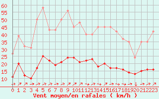 Courbe de la force du vent pour Saint-Nazaire-d