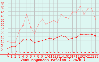 Courbe de la force du vent pour Marquise (62)