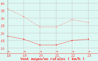 Courbe de la force du vent pour Muirancourt (60)