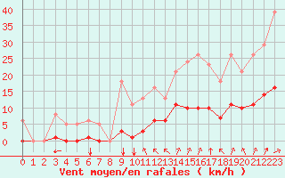 Courbe de la force du vent pour Saint-Amans (48)