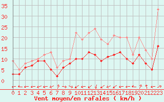Courbe de la force du vent pour Chieming