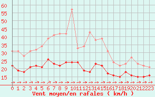 Courbe de la force du vent pour Weinbiet