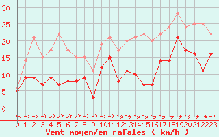 Courbe de la force du vent pour Pau (64)