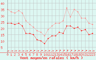 Courbe de la force du vent pour Porquerolles (83)