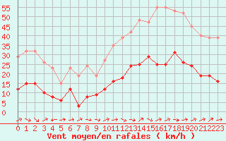 Courbe de la force du vent pour Montredon des Corbires (11)