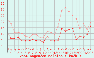 Courbe de la force du vent pour Abisko