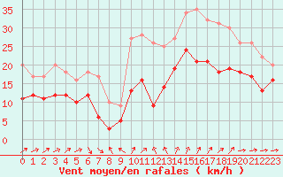 Courbe de la force du vent pour Pointe de Chassiron (17)