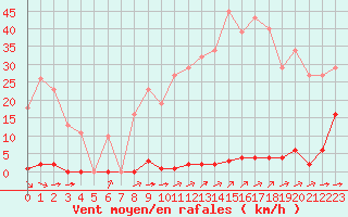 Courbe de la force du vent pour Corsept (44)