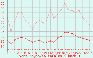 Courbe de la force du vent pour Luc-sur-Orbieu (11)