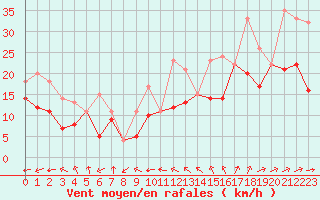 Courbe de la force du vent pour Porquerolles (83)