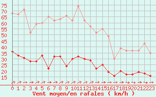 Courbe de la force du vent pour Metz (57)