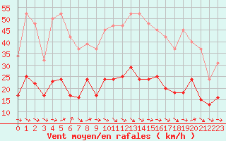 Courbe de la force du vent pour Narbonne-Ouest (11)