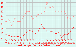 Courbe de la force du vent pour Agde (34)