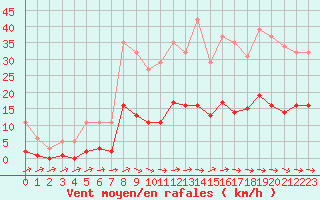 Courbe de la force du vent pour Montredon des Corbires (11)