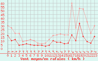 Courbe de la force du vent pour Toulouse-Francazal (31)