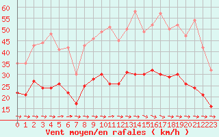 Courbe de la force du vent pour Carcassonne (11)
