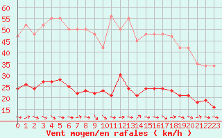 Courbe de la force du vent pour Narbonne-Ouest (11)
