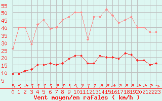 Courbe de la force du vent pour Coulommes-et-Marqueny (08)