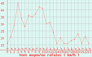 Courbe de la force du vent pour Plussin (42)