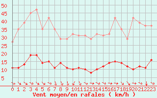 Courbe de la force du vent pour Malbosc (07)
