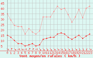 Courbe de la force du vent pour Puissalicon (34)