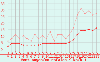 Courbe de la force du vent pour Cabestany (66)
