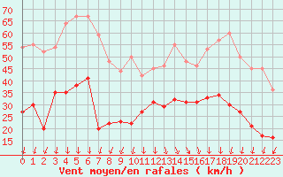 Courbe de la force du vent pour Saint-Auban (04)