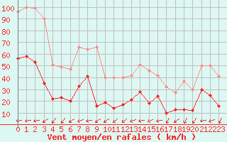 Courbe de la force du vent pour Antibes (06)