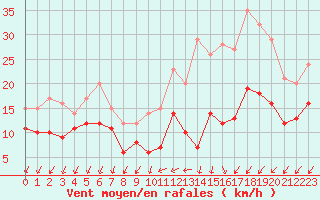 Courbe de la force du vent pour Buzenol (Be)
