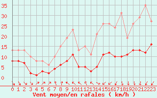 Courbe de la force du vent pour Les Herbiers (85)