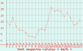 Courbe de la force du vent pour Selonnet (04)