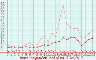 Courbe de la force du vent pour Herhet (Be)