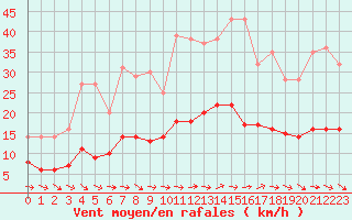 Courbe de la force du vent pour Marquise (62)