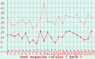 Courbe de la force du vent pour Vinars