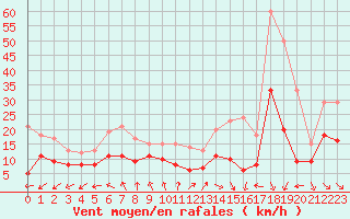 Courbe de la force du vent pour Cap de la Hve (76)