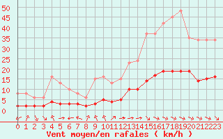 Courbe de la force du vent pour Aniane (34)