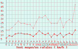 Courbe de la force du vent pour Trgueux (22)