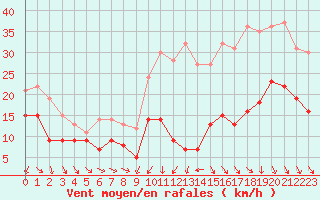 Courbe de la force du vent pour Beauvais (60)