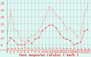 Courbe de la force du vent pour Bourges (18)