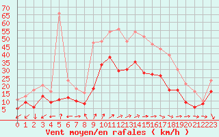 Courbe de la force du vent pour Chteauroux (36)