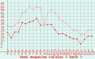 Courbe de la force du vent pour Le Talut - Belle-Ile (56)