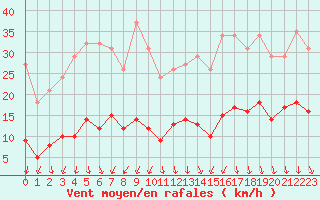 Courbe de la force du vent pour Lans-en-Vercors (38)