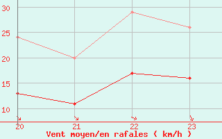 Courbe de la force du vent pour Bellengreville (14)