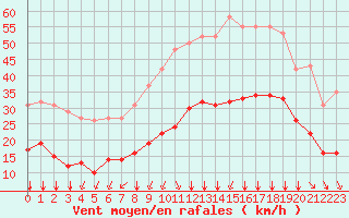 Courbe de la force du vent pour Crest (26)