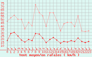 Courbe de la force du vent pour Malbosc (07)