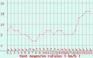 Courbe de la force du vent pour le bateau BATFR63