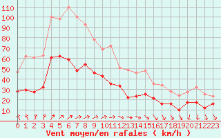 Courbe de la force du vent pour Rochefort Saint-Agnant (17)
