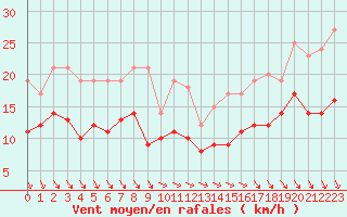 Courbe de la force du vent pour Poitiers (86)